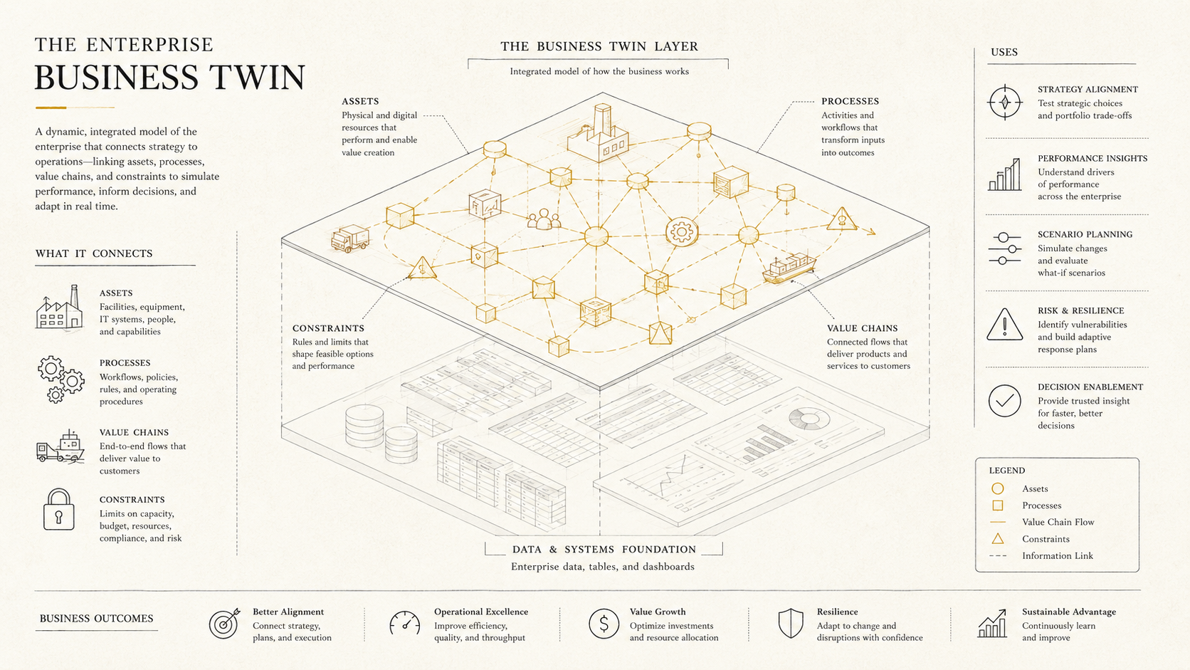 The Enterprise Business Twin - an integrated model of assets, processes, value chains, costs, drivers, constraints and rules. AI reasons over the twin, not over the warehouse.