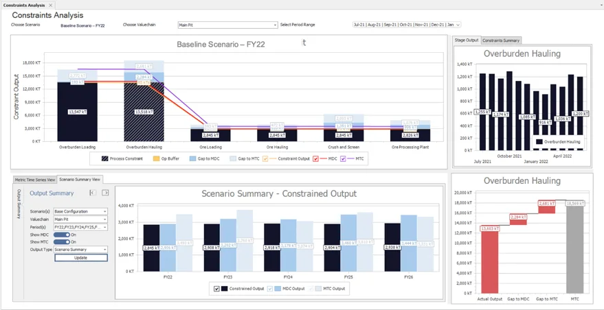 Helm constraints analysis: a baseline scenario showing constrained output by value-chain stage, a multi-year scenario summary of constrained output, and an overburden hauling gap-to-target waterfall.