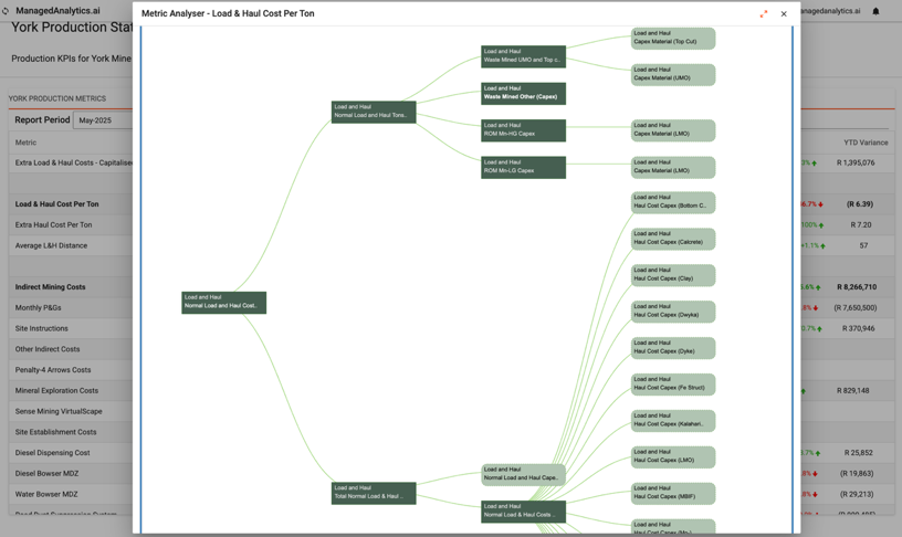 Helm metric analyser showing an automatically generated value-driver tree that decomposes load-and-haul cost per tonne into its capex and opex driver branches.
