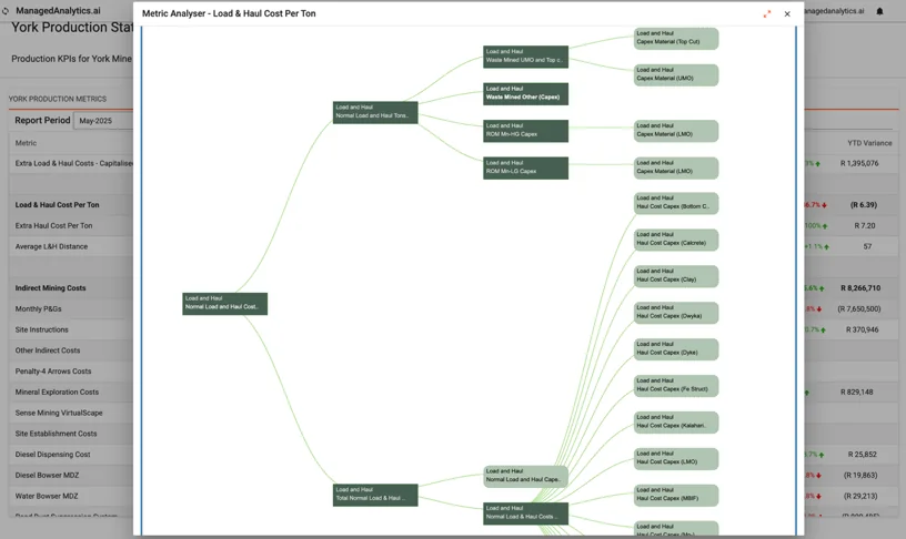 Helm metric analyser showing an automatically generated value-driver tree that decomposes load-and-haul cost per tonne into its capex and opex driver branches.