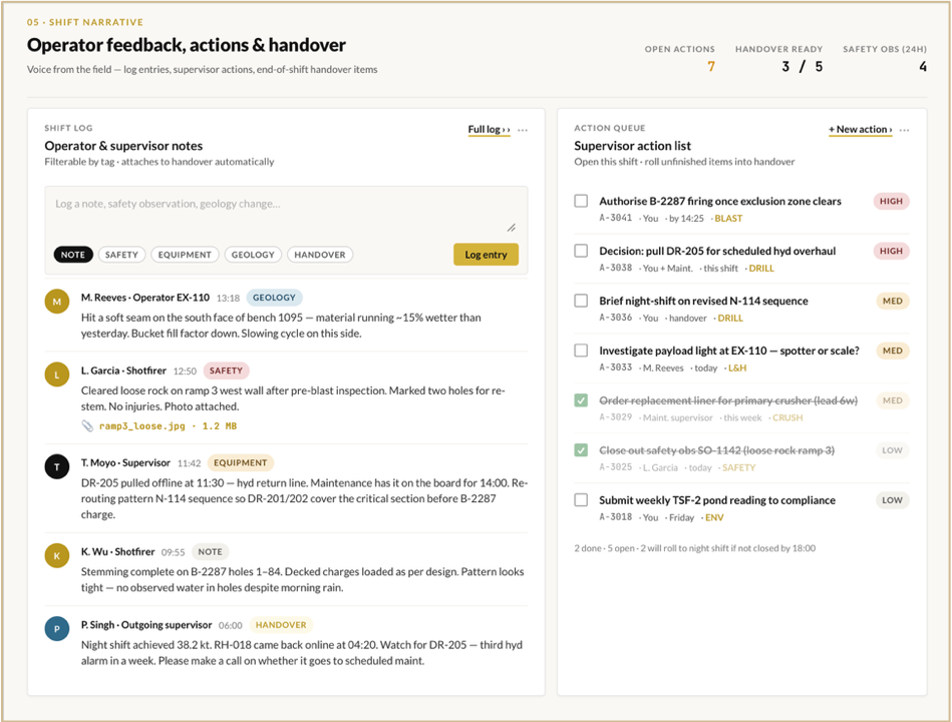 Helm shift dashboard - operator feedback, actions and handover: a supervisor shift log with safety, equipment and geology notes alongside a supervisor action queue with high, medium and low priority items.