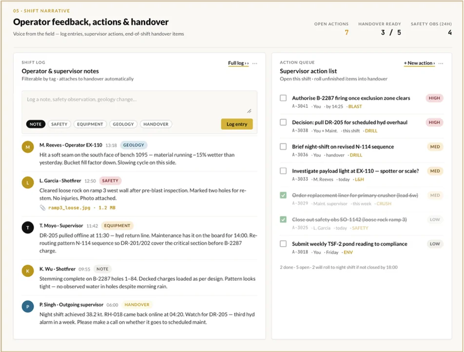 Helm shift dashboard - operator feedback, actions and handover: a supervisor shift log with safety, equipment and geology notes alongside a supervisor action queue with high, medium and low priority items.