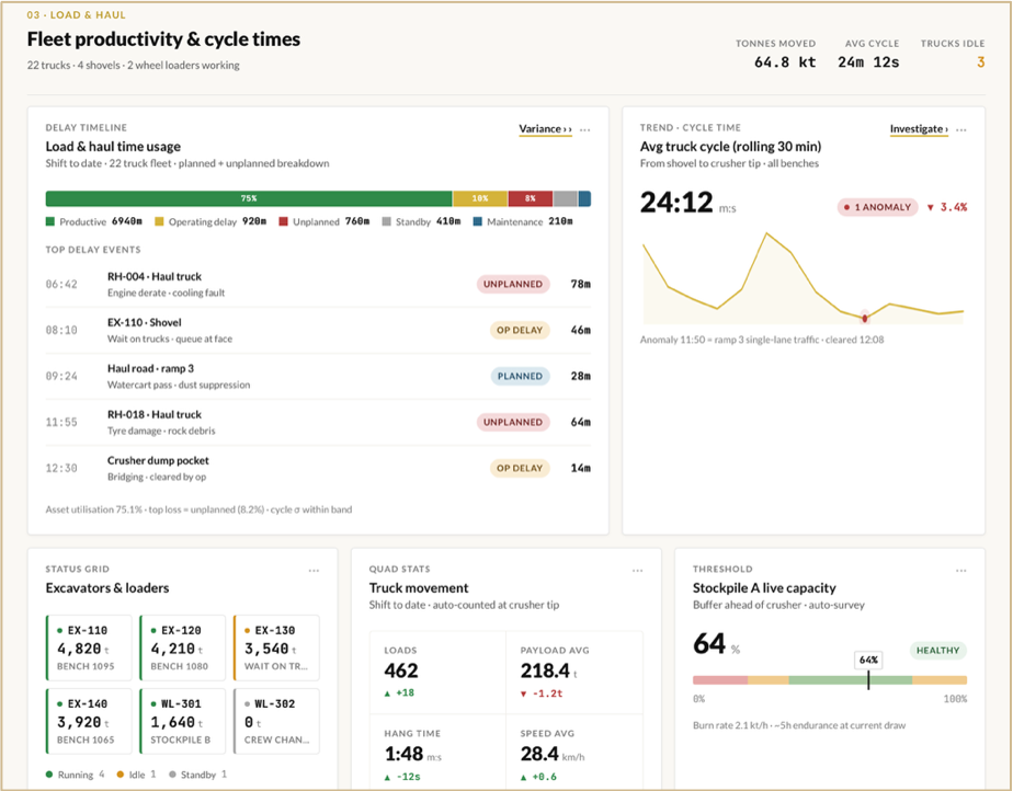 Helm shift dashboard - fleet productivity and cycle times: a load-and-haul delay timeline split into productive, operating-delay, unplanned and standby time, a ranked list of top delay events, an average truck-cycle trend, and excavator, loader, truck-movement and stockpile status panels.
