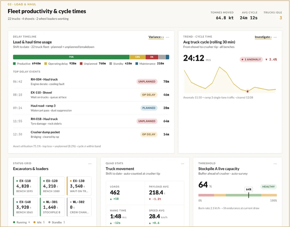 Helm shift dashboard - fleet productivity and cycle times: a load-and-haul delay timeline split into productive, operating-delay, unplanned and standby time, a ranked list of top delay events, an average truck-cycle trend, and excavator, loader, truck-movement and stockpile status panels.